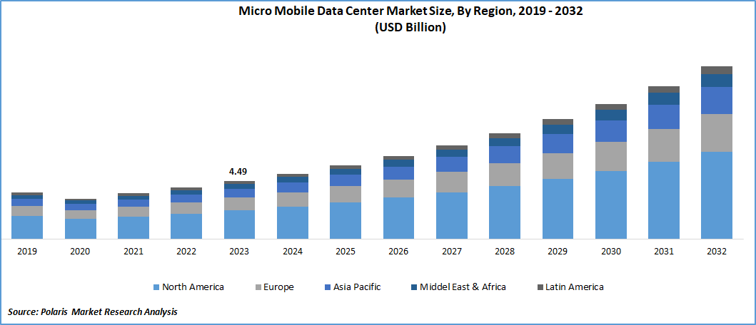 Micro Mobile Data Center Market Size